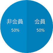 会員・非会員率