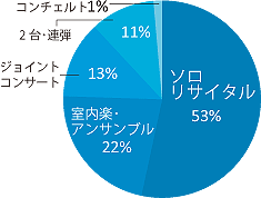 コンサートの形式