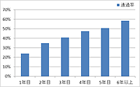 参加年数と通過率の比較