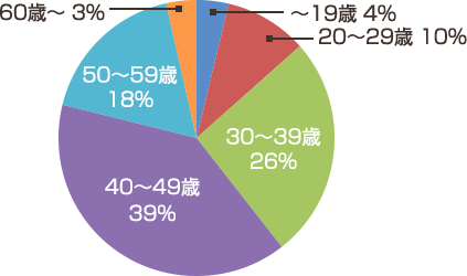 新入会員の年齢分布