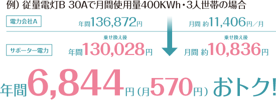 例)従量電灯B 30Aで月間使用量400KWh・3人世帯の場合
電力会社A 年間136,872円 月間約11,406円
↓
乗せ換え後
サポーター電力 年間130,028円 月間約10,836円
年間6,844円(月約570円)おトク!