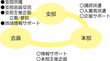 支部・連絡所
