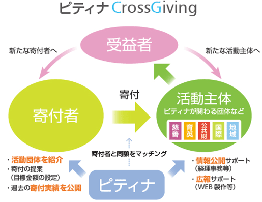 CrossGiving図解