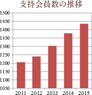 支持会員数推移