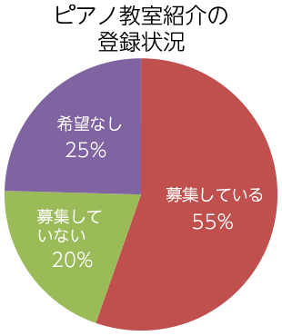 ピアノ教室紹介利用の内訳