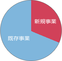 昨年のお正月時点では思いついていなかった新規事業の比率