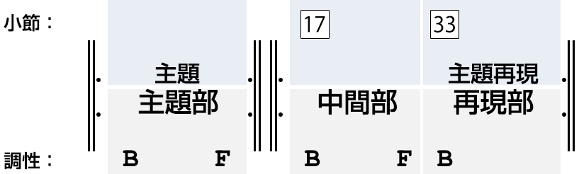 C. チェルニー《30のメカニスム練習曲》 作品849, 第17番, 第1～4小節