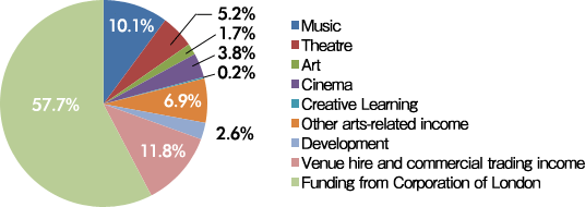 Income