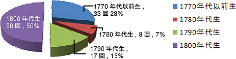 作曲家の世代別にみた練習曲の練習曲参照回数