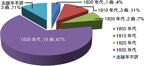 出版年代別に見た『百科事典』における参照曲数の割合