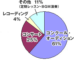 伴奏者依頼内訳