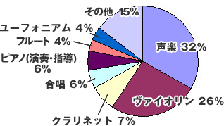 楽器別内訳