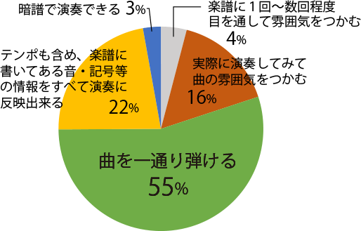 グラフ