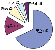 ピアノの継続が難しいと思う理由