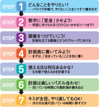 子ども達にむけた時間管理術の７つのステップ