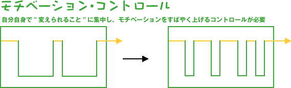 モチベーションコントロール