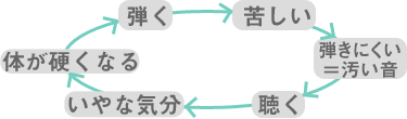 逆のサイクル