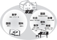 ピアノ学習と教科の関わり