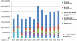 2001-2012年度メロン財団助成額推移