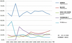 2001-2012年度メロン財団助成額推移（項目別）