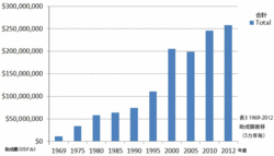表3：1969-2012年度メロン財団助成額推移（5カ年毎）