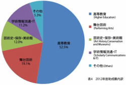 表4：2012年度助成額内訳