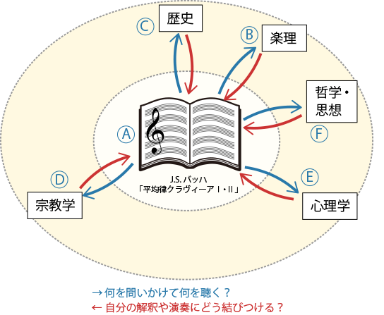 バッハはなぜ「平均律クラヴィーア曲集」を書いたのだろうか？