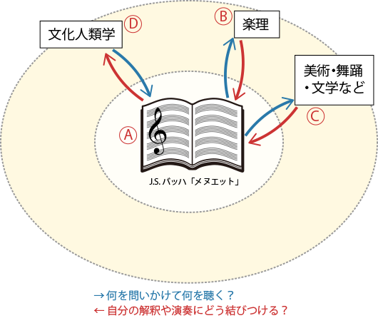 バッハの「メヌエット」はどんな曲だろうか？