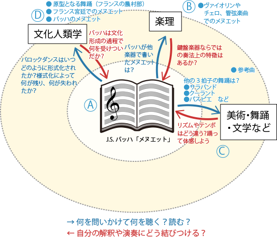 バッハの「メヌエット」はどんな曲？《参考例》