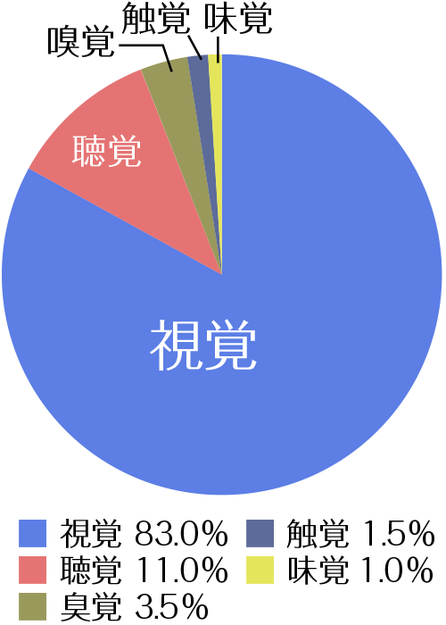 視覚 83.0％、聴覚 11.0％、臭覚 3.5％、触覚 1.5％、味覚1.0％