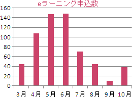 eラーニング申込数