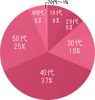  受講者年齢分布