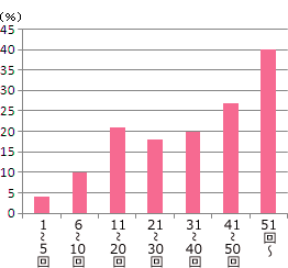 指導者賞受賞経験率