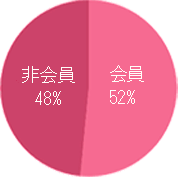 初回セミナー受講時　会員・非会員比率