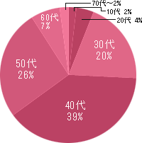 全会員年齢分布