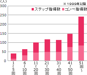 セミナーレポート提出者 指導数