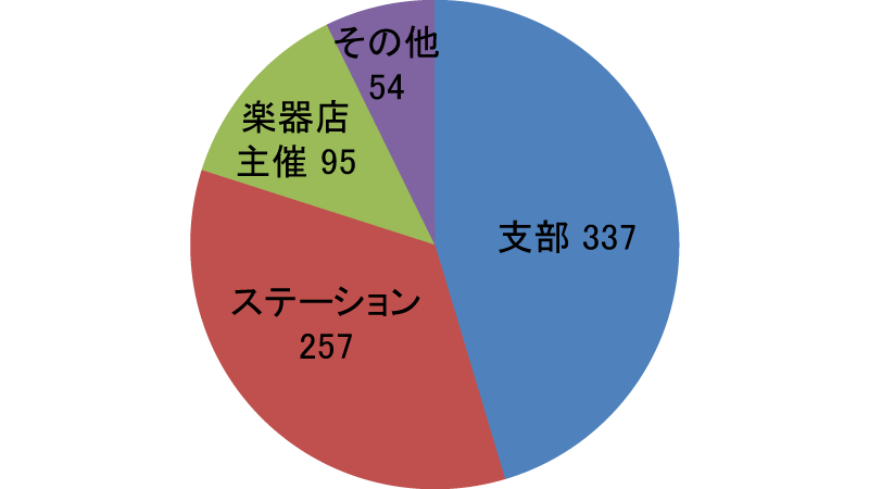 2017年度主催者割合