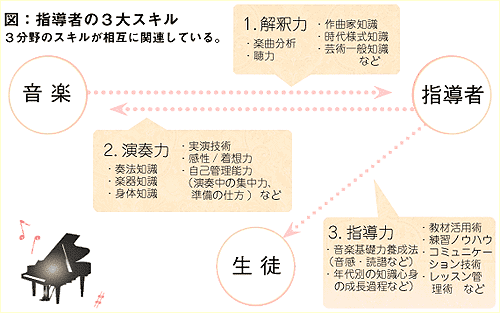 指導者の３大スキル