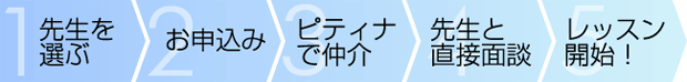 申込の流れ