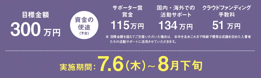 
								目標金額300万円
								資金の使途（予定）：サポーター賞賞金115万円、国内・海外での活動サポート134万円、クラウドファンディング手数料51万円
								実施期間：7月6日（木）～8月下旬