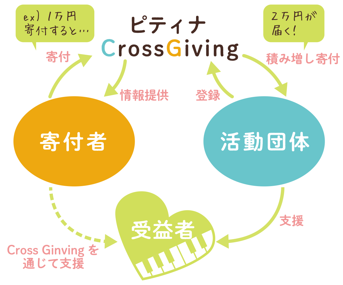 CrossGivingとは