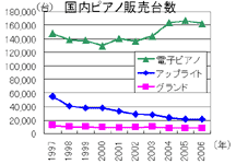 国内ピアノ販売台数推移