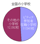 ピティナ参加者が一人でもいる小学校の比率