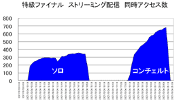 特級ファイナルのインターネット中継　同時アクセス数