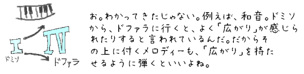 お。わかってきたじゃない。例えば、和音。ドミソから、ドファラに行くと、よく「広がり」が感じられると言われているんだ。だからその上に付くメロディーも、「広がり」を持たせるように弾くといいよね。